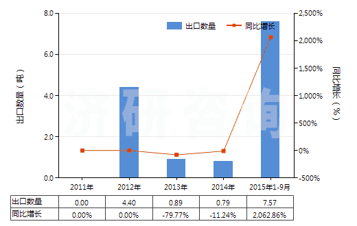 2011-2015年9月中國其他椰子油及其分離品(包括初榨椰子油的分離品,但未經(jīng)化學(xué)改性)(HS15131900)出口量及增速統(tǒng)計(jì)